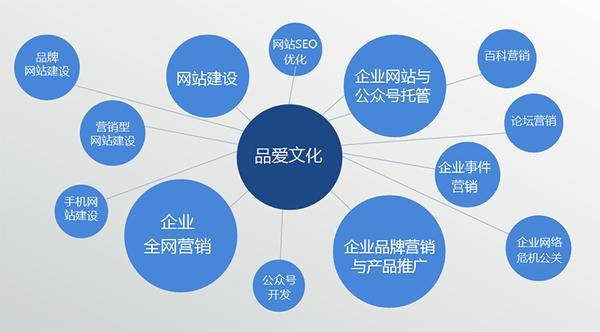 品愛文化傳播 專業(yè)互聯(lián)網(wǎng)營銷與品牌推廣的領先服務商